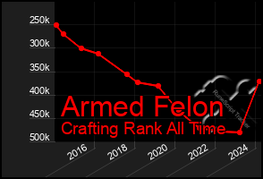 Total Graph of Armed Felon