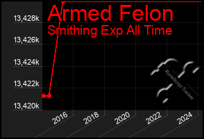 Total Graph of Armed Felon