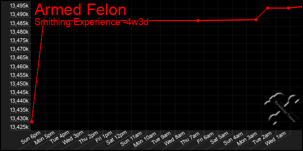 Last 31 Days Graph of Armed Felon