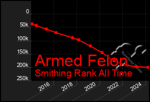 Total Graph of Armed Felon