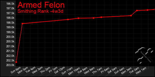 Last 31 Days Graph of Armed Felon