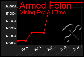 Total Graph of Armed Felon