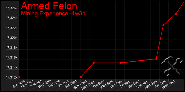 Last 31 Days Graph of Armed Felon