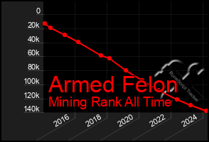 Total Graph of Armed Felon