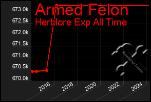 Total Graph of Armed Felon