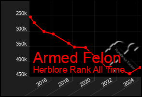 Total Graph of Armed Felon