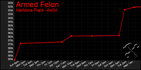 Last 31 Days Graph of Armed Felon