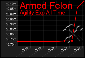 Total Graph of Armed Felon