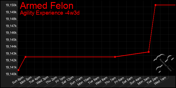 Last 31 Days Graph of Armed Felon