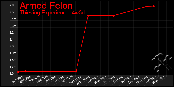 Last 31 Days Graph of Armed Felon