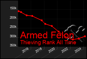 Total Graph of Armed Felon