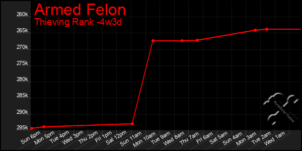 Last 31 Days Graph of Armed Felon