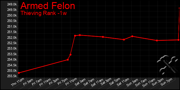 Last 7 Days Graph of Armed Felon