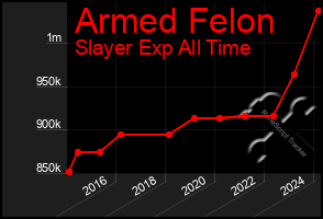 Total Graph of Armed Felon