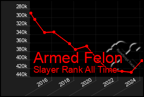 Total Graph of Armed Felon