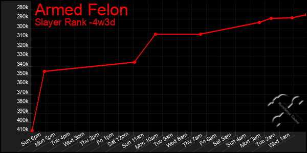 Last 31 Days Graph of Armed Felon