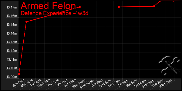 Last 31 Days Graph of Armed Felon