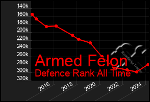 Total Graph of Armed Felon