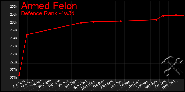 Last 31 Days Graph of Armed Felon