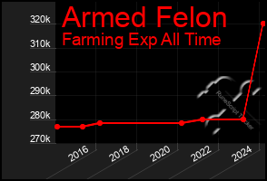 Total Graph of Armed Felon