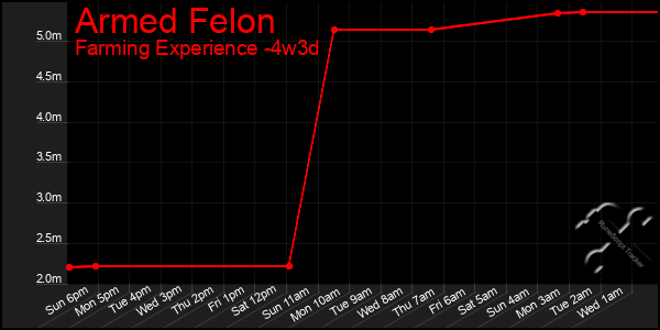 Last 31 Days Graph of Armed Felon