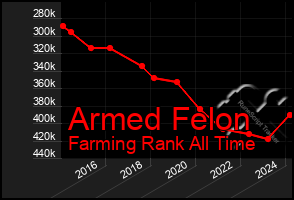 Total Graph of Armed Felon