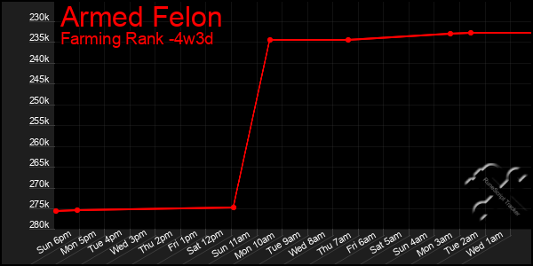 Last 31 Days Graph of Armed Felon