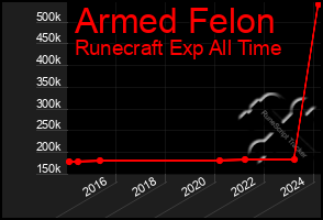 Total Graph of Armed Felon