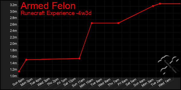 Last 31 Days Graph of Armed Felon