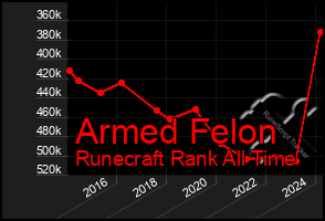 Total Graph of Armed Felon