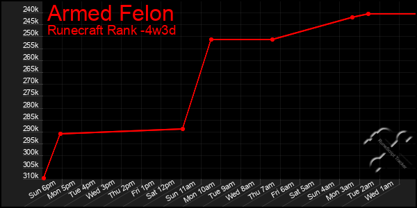 Last 31 Days Graph of Armed Felon