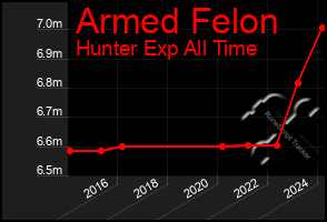 Total Graph of Armed Felon