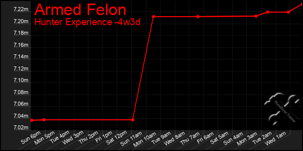 Last 31 Days Graph of Armed Felon