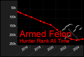 Total Graph of Armed Felon