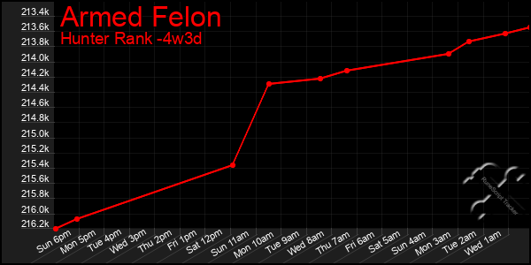 Last 31 Days Graph of Armed Felon