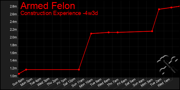 Last 31 Days Graph of Armed Felon