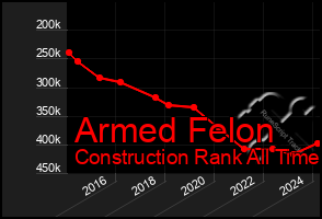 Total Graph of Armed Felon