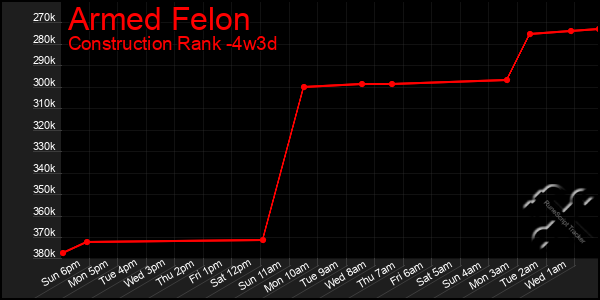 Last 31 Days Graph of Armed Felon