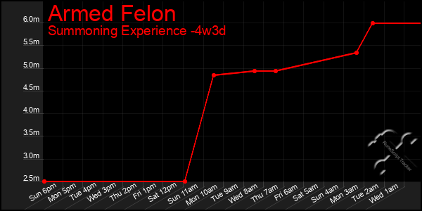 Last 31 Days Graph of Armed Felon