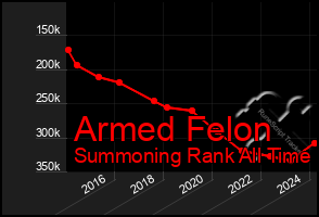 Total Graph of Armed Felon