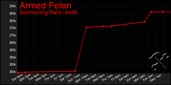 Last 31 Days Graph of Armed Felon