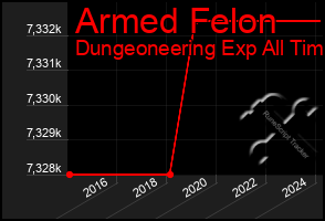 Total Graph of Armed Felon