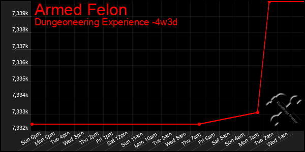 Last 31 Days Graph of Armed Felon