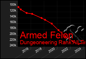 Total Graph of Armed Felon