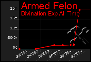 Total Graph of Armed Felon