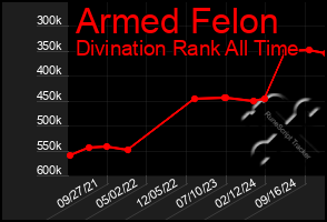 Total Graph of Armed Felon