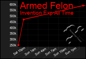 Total Graph of Armed Felon