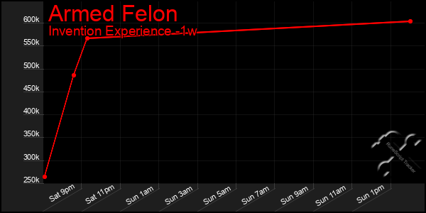 Last 7 Days Graph of Armed Felon