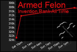 Total Graph of Armed Felon