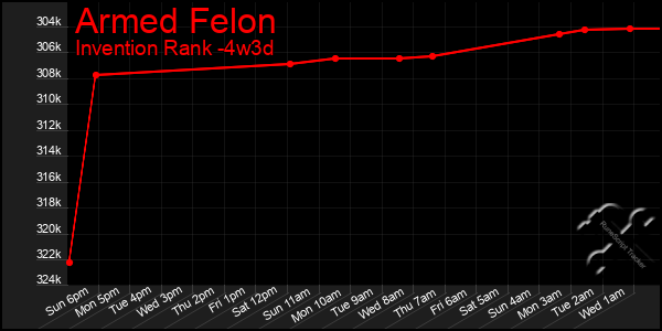 Last 31 Days Graph of Armed Felon